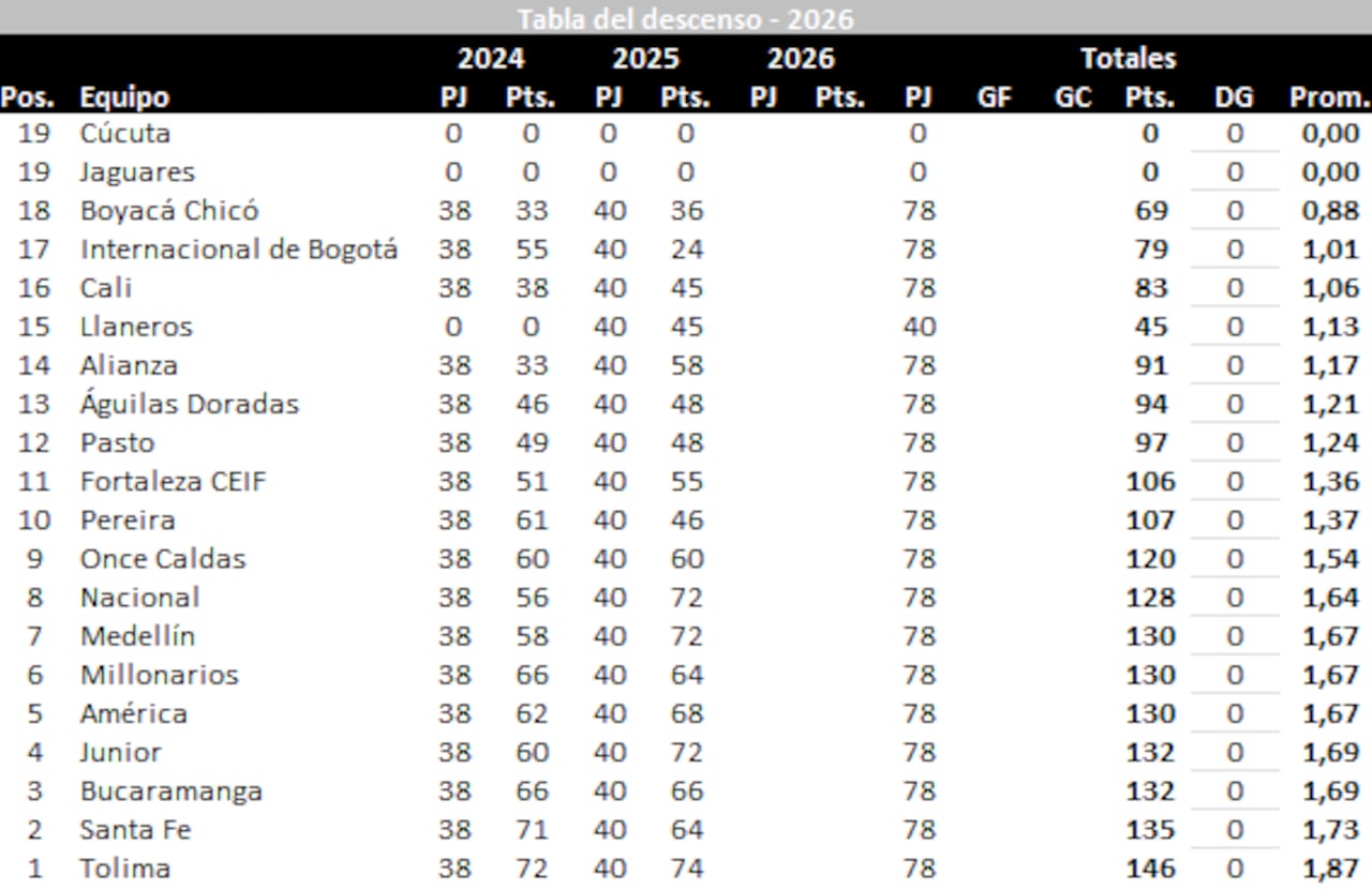 Tabla del descenso 2026. Cortesía José Orlando Ascencio: @josasc