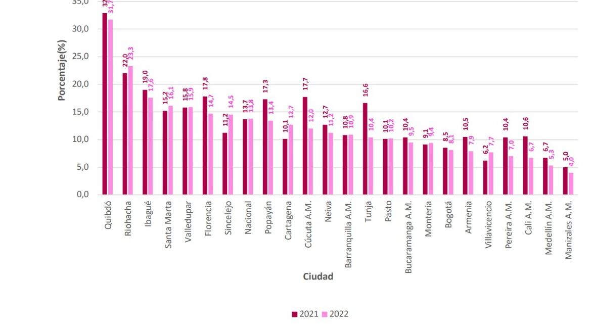 Resultados del índice de Pobreza Monetaria del Dane en 2022. Estas son las ciudades con más pobreza extrema del país.
