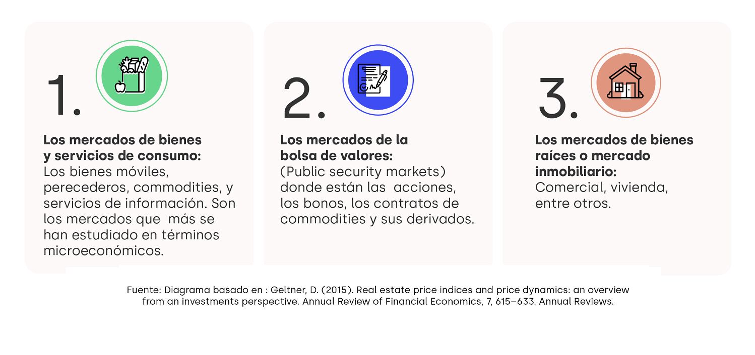 Los tres mercados más grandes del mundo. Uno de estos es el sector de inmuebles.
