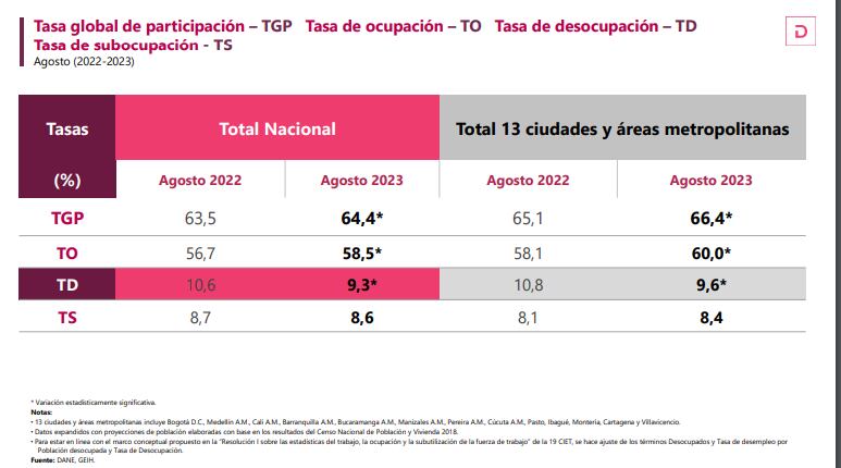 La cifra de desempleo del Dane para el mes de Agosto siguió la tendencia a la baja de los últimos meses.