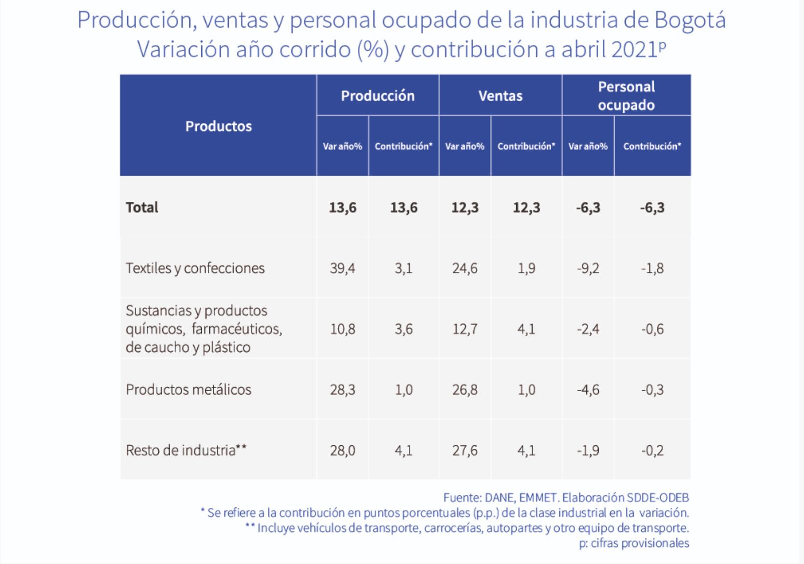 En 2021 se presenta una recuperación en los indicadores debido al efecto rebote derivado de la crisis de 2020.