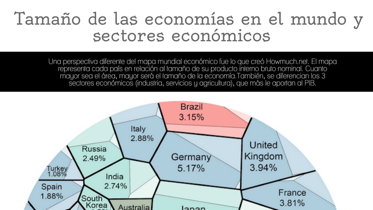 La participación de los sectores económicos en la ecnomía mundial así como la representación de países en el mapa de acuerdo al tamaño de su Producto Interno Bruto (PIB).