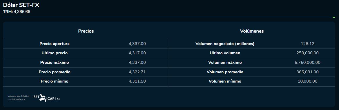 Cierre dólar 9 de octubre 2023. Bolsa de Valores de Colombia