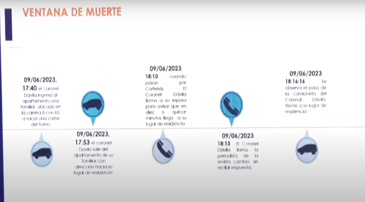 La ventana de muerte que expuso la Fiscalía General de la Nación sobre los hechos que desencadenaron la muerte del teniente coronel Óscar Dávila, el pasado 9 de junio.