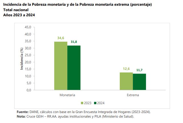 Datos de pobreza monetaria en 2024 presentados por el Dane