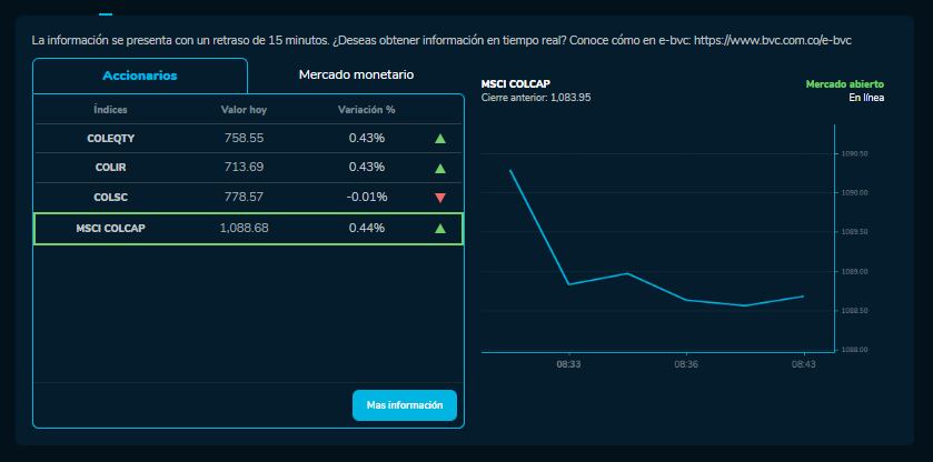 Cómo amanecieron los índices bursátiles el 27 de Octubre. MSCI COLCAP, COLSC, entre otros.