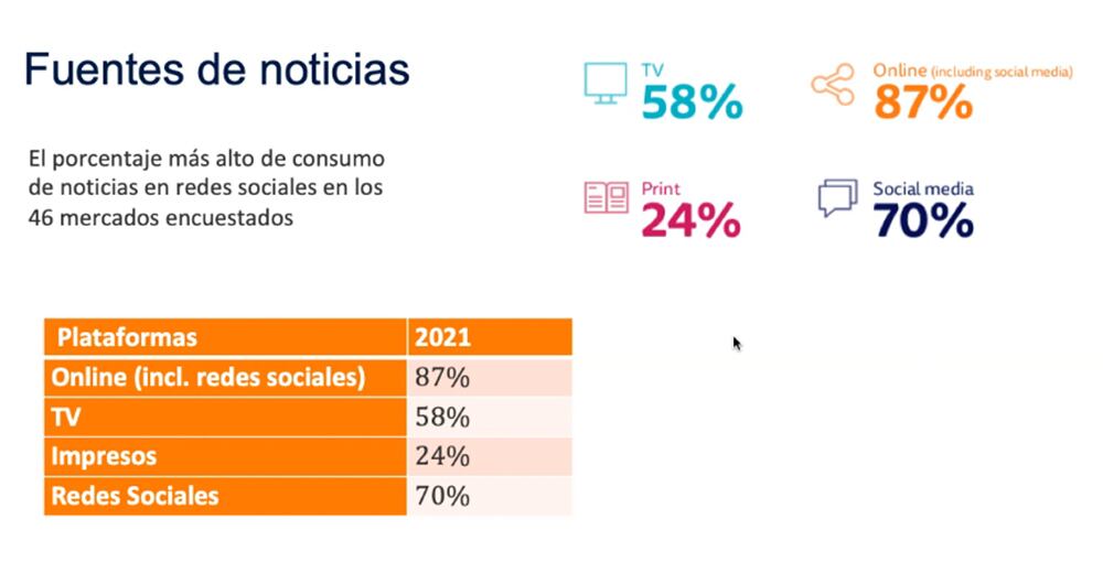 El informe de Reuters-Oxford establece que el dispositivo más usado para consumir información noticiosa es el teléfono inteligente: 83%, seguido por los computadores con un 39% y las tabletas apenas con 7%.