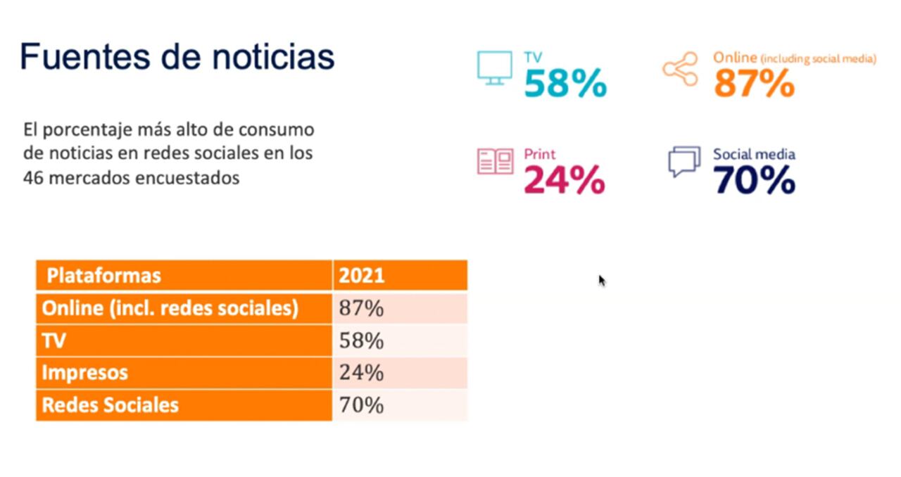 El informe de Reuters-Oxford establece que el dispositivo más usado para consumir información noticiosa es el teléfono inteligente: 83%, seguido por los computadores con un 39% y las tabletas apenas con 7%.