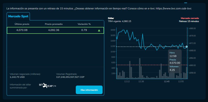 Cómo cerró el precio del dólar para este 22 de Noviembre