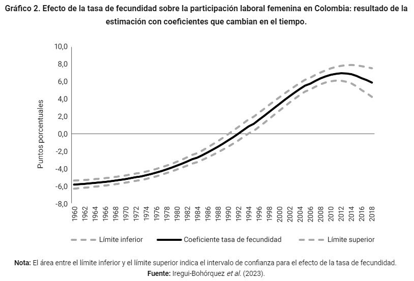Incidencia fecundidad en la participación de la mujer en el trabajo. Banco de la República.