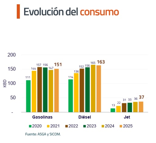 Evolución del consumo de combustibles