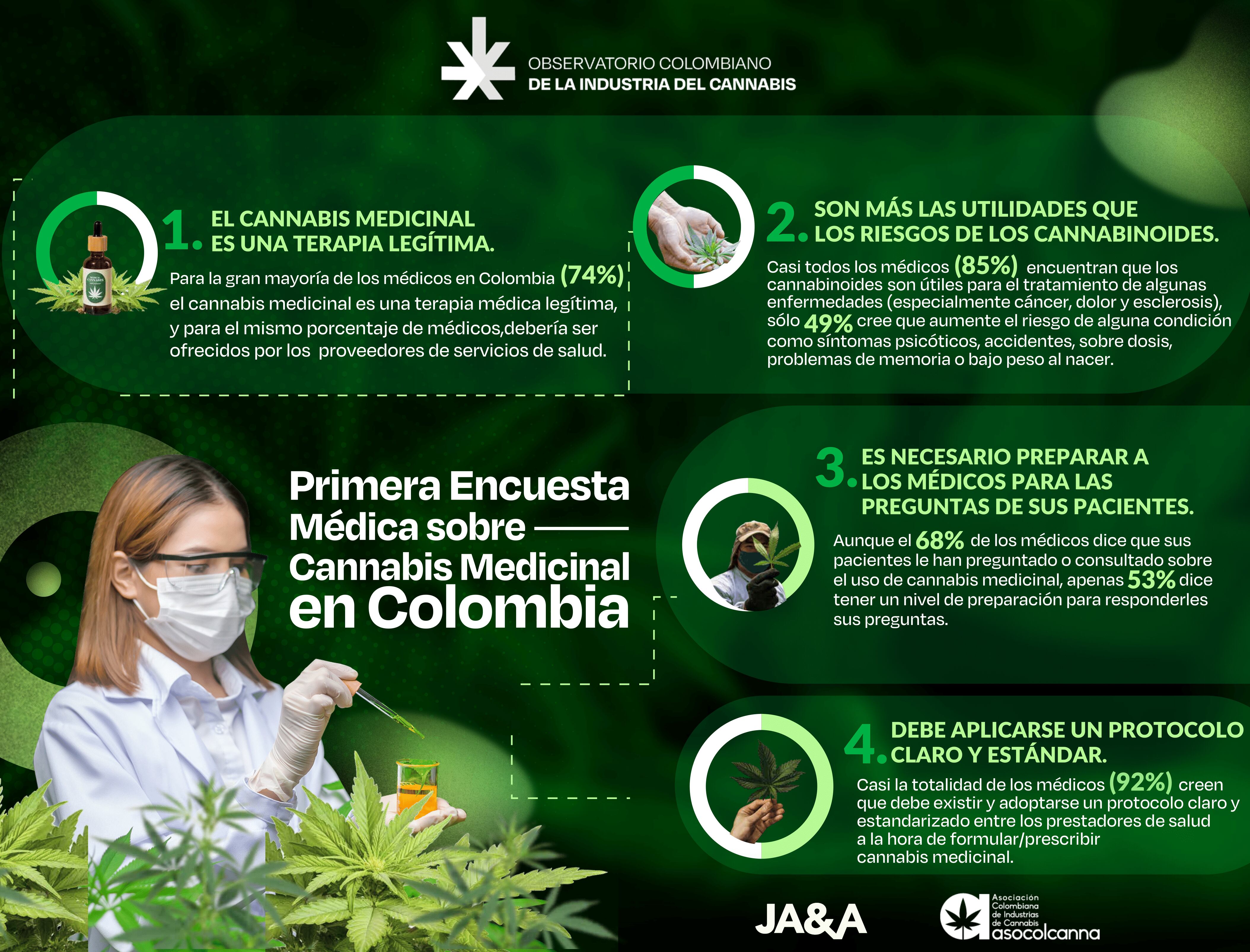 Resultados de la primera encuesta sobre Cannabis Medicinal a los profesionales de la salud.