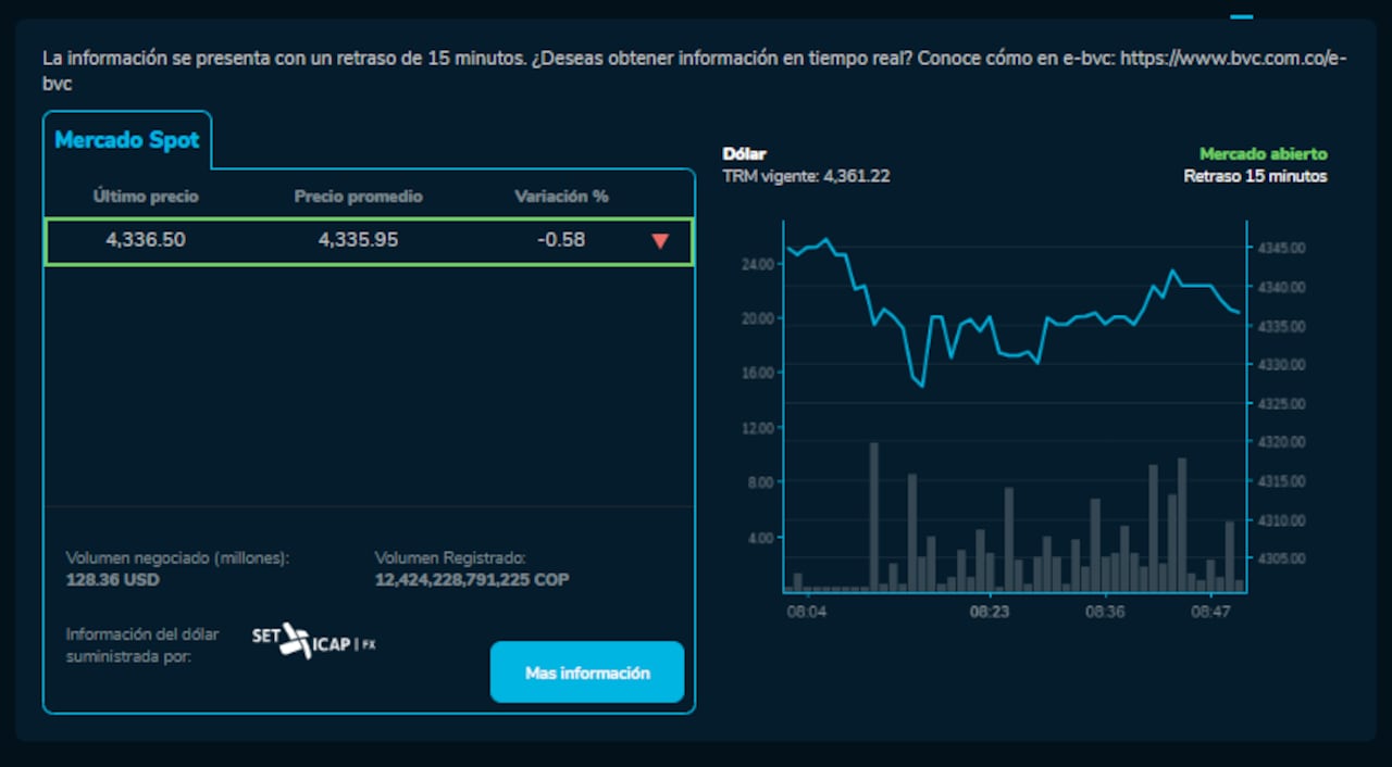 El dólar americano abrió a la baja este 12 de diciembre en Colombia.