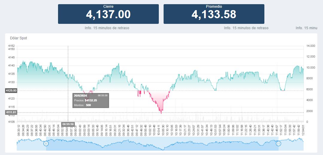 El dólar volvió a retomar la tendencia al alza.