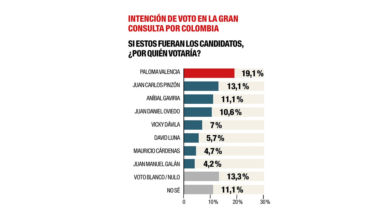 Paloma Valencia lidera la intención de voto en La Gran Consulta por Colombia, por encima de Juan Carlos Pinzón y Aníbal Gaviria.