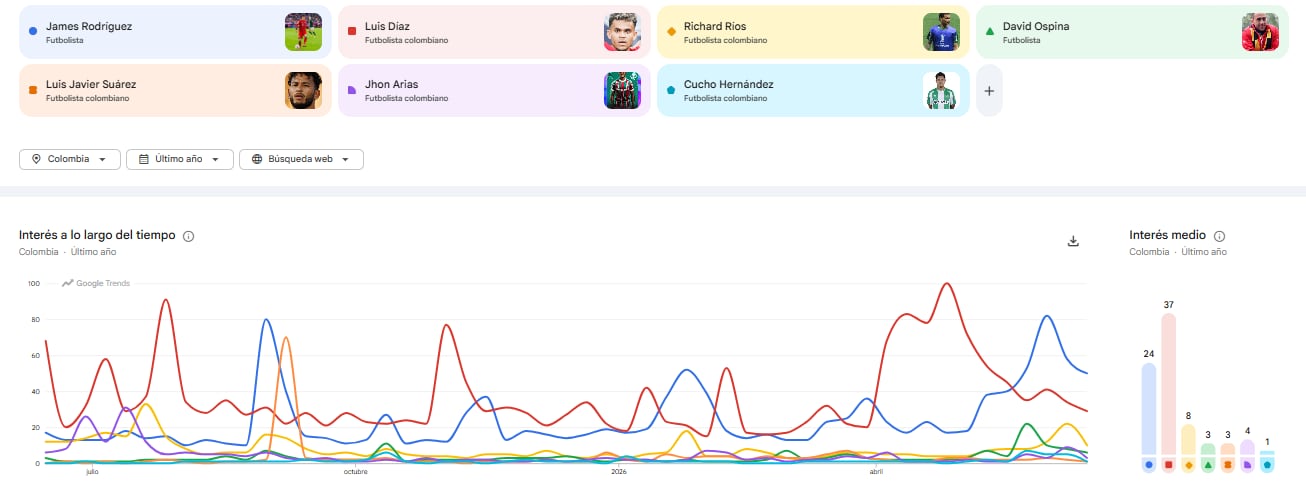 Los futbolistas colombianos que generan más búsquedas, según Google Trends.