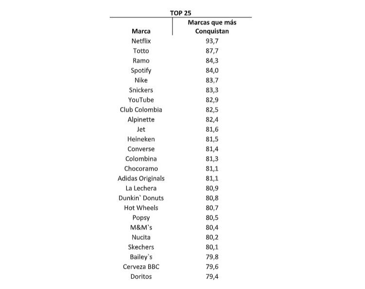 Top 25 de los productos que más enamoran a los colombianos