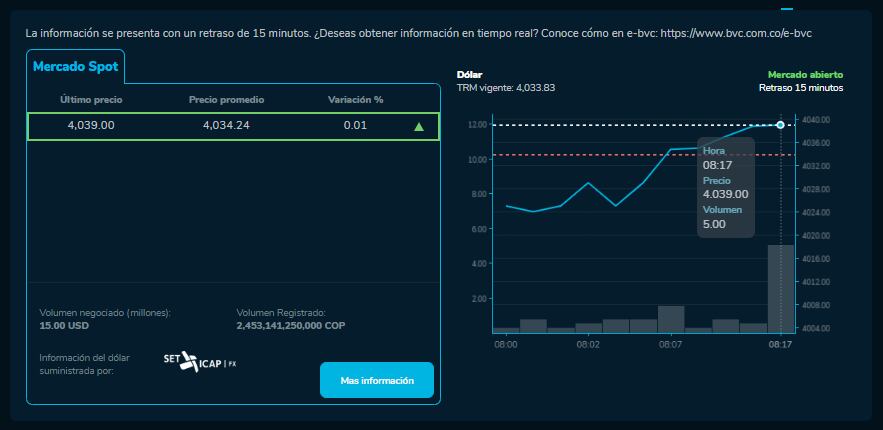 Cómo abrió el precio del dólar para este 21 de Noviembre