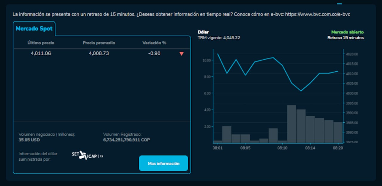 Cómo abrió el precio del dólar para este 1 de Diciembre