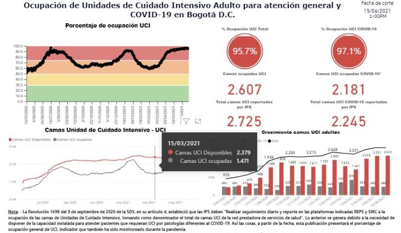 Ocupación UCI en Bogotá.