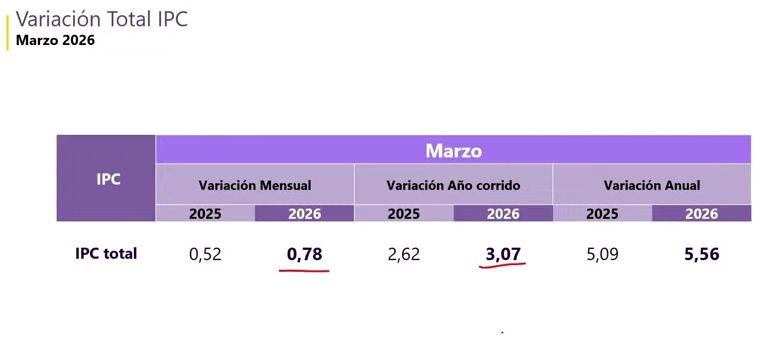 El Dane entregó el dato de la inflación de marzo.