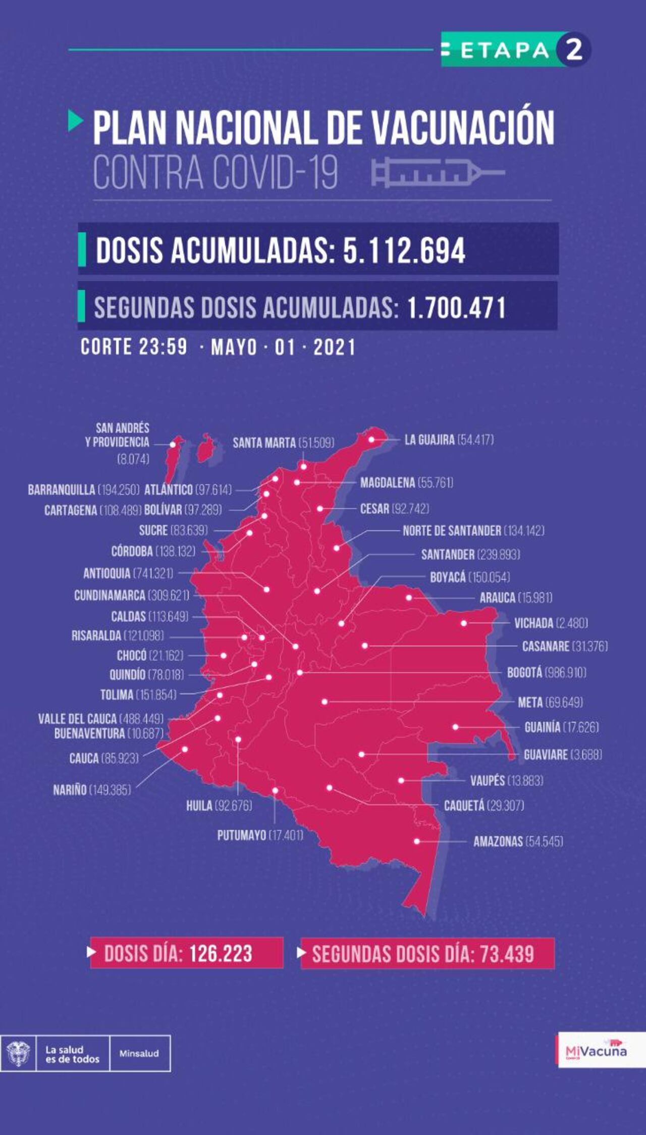 Número de vacunados en Colombia. Mayo 2 de 2021