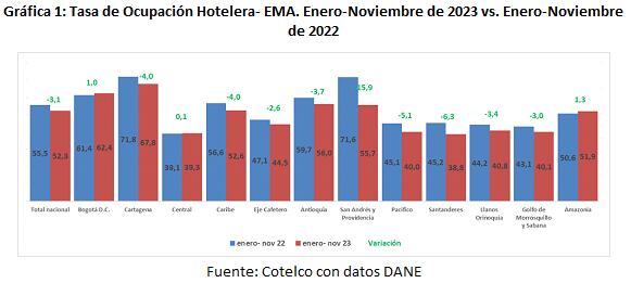 Según el DANE es 1.4 puntos porcentuales mayores, pero en magnitud y comportamiento se nota consistencia en el mapeo realizado del sector.