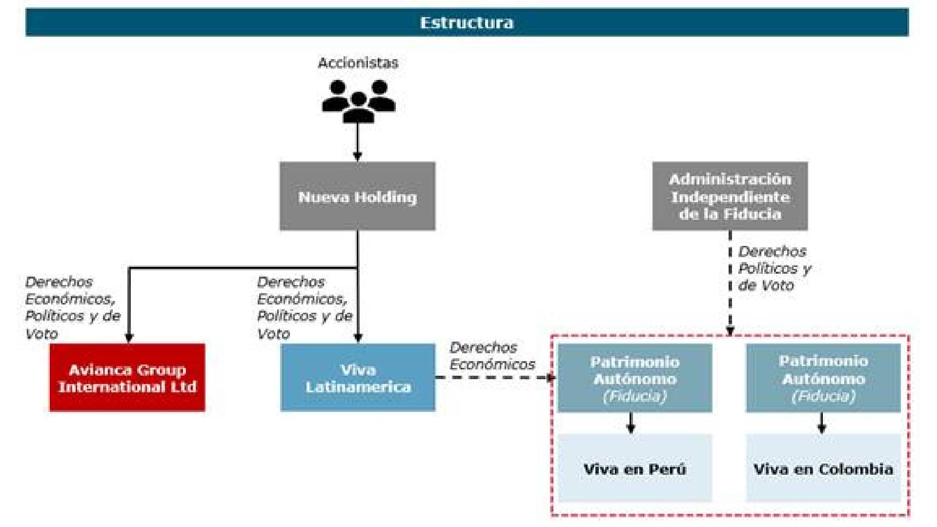 En conformidad con la regulación de Colombia y de los demás países, el control efectivo de las líneas aéreas se mantendrá totalmente independiente.