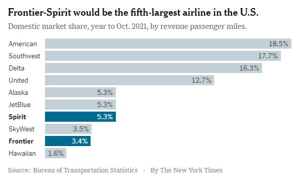 La alianza se convertirá en la quinta aerolínea más grande de Estados Unidos.
*Cuota de mercado nacional, año hasta octubre de 2021, por ingresos de millas de pasajeros.