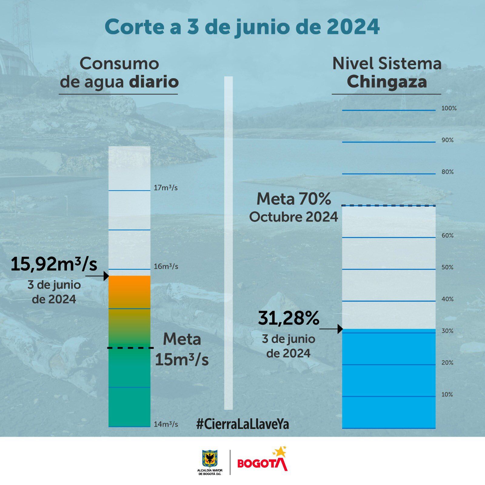 Reporte de la Alcaldía de Bogotá con el consumo de agua correspondiente al lunes, 3 de junio de 2024