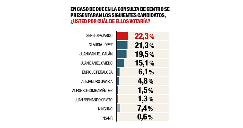 En un potencial consulta de centro, Sergio Fajardo lidera por poco.