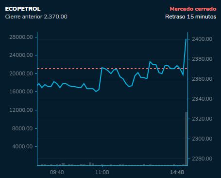 Ecopetrol también se vio beneficiada durante la jornada, pues incrementó su valor en 1,27 %.