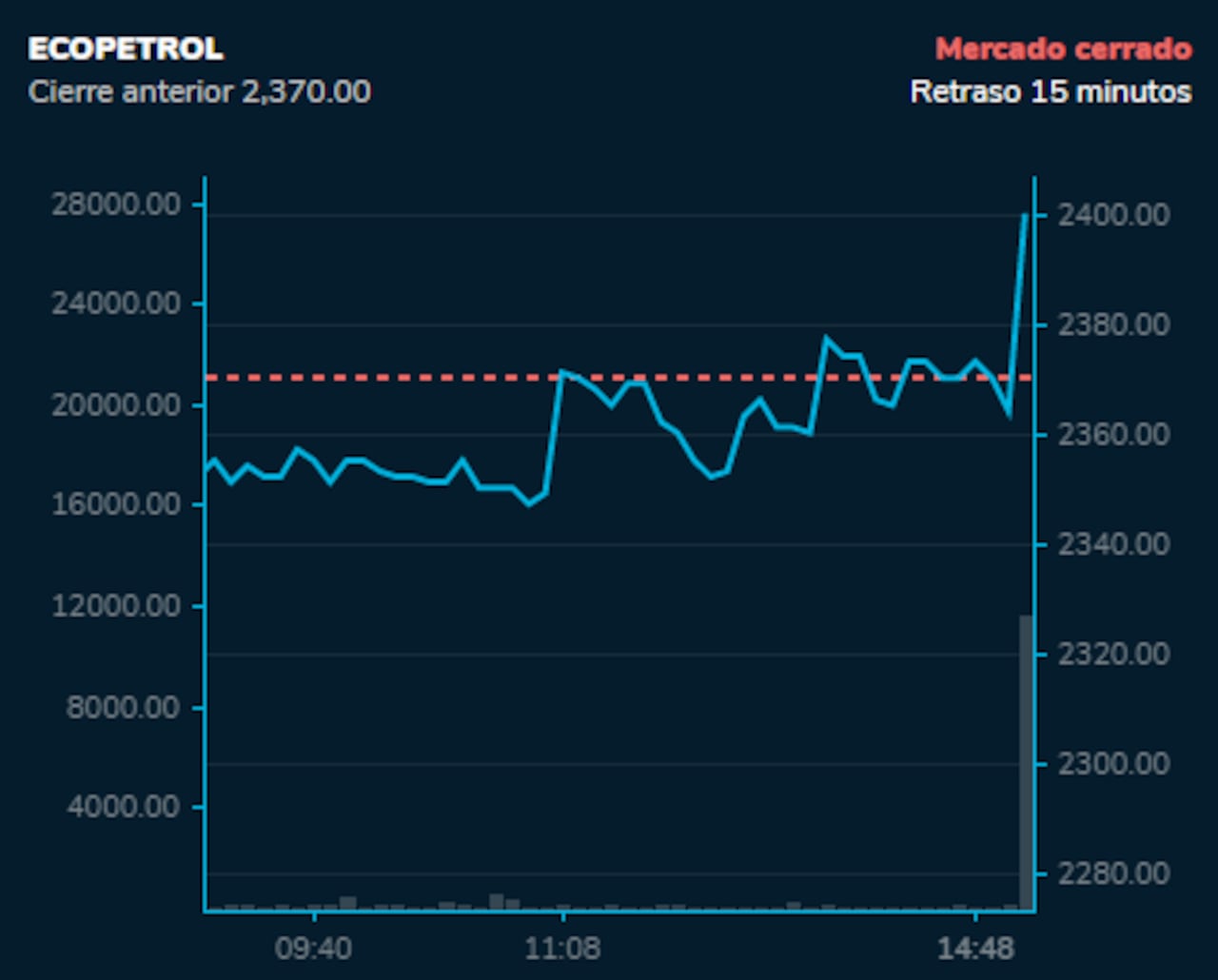 Ecopetrol también se vio beneficiada durante la jornada, pues incrementó su valor en 1,27 %.