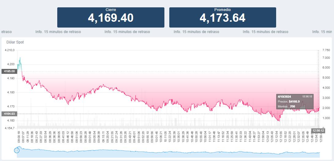 Dólar para este 4 de octubre en Colombia.