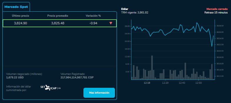 El dólar completa dos jornadas a la baja.