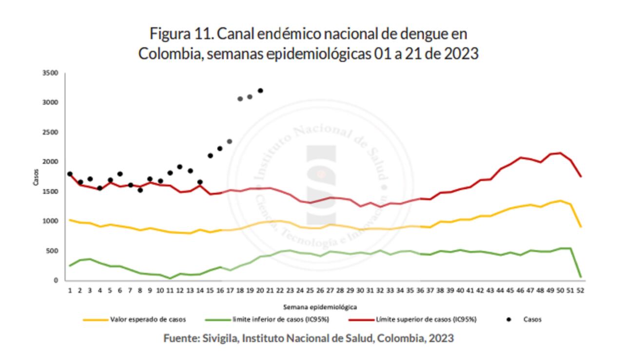 Canal endémico del dengue en Colombia. Los puntos muestran la cantidad de casos que se han registrado en cada semana epidemiológica del año.