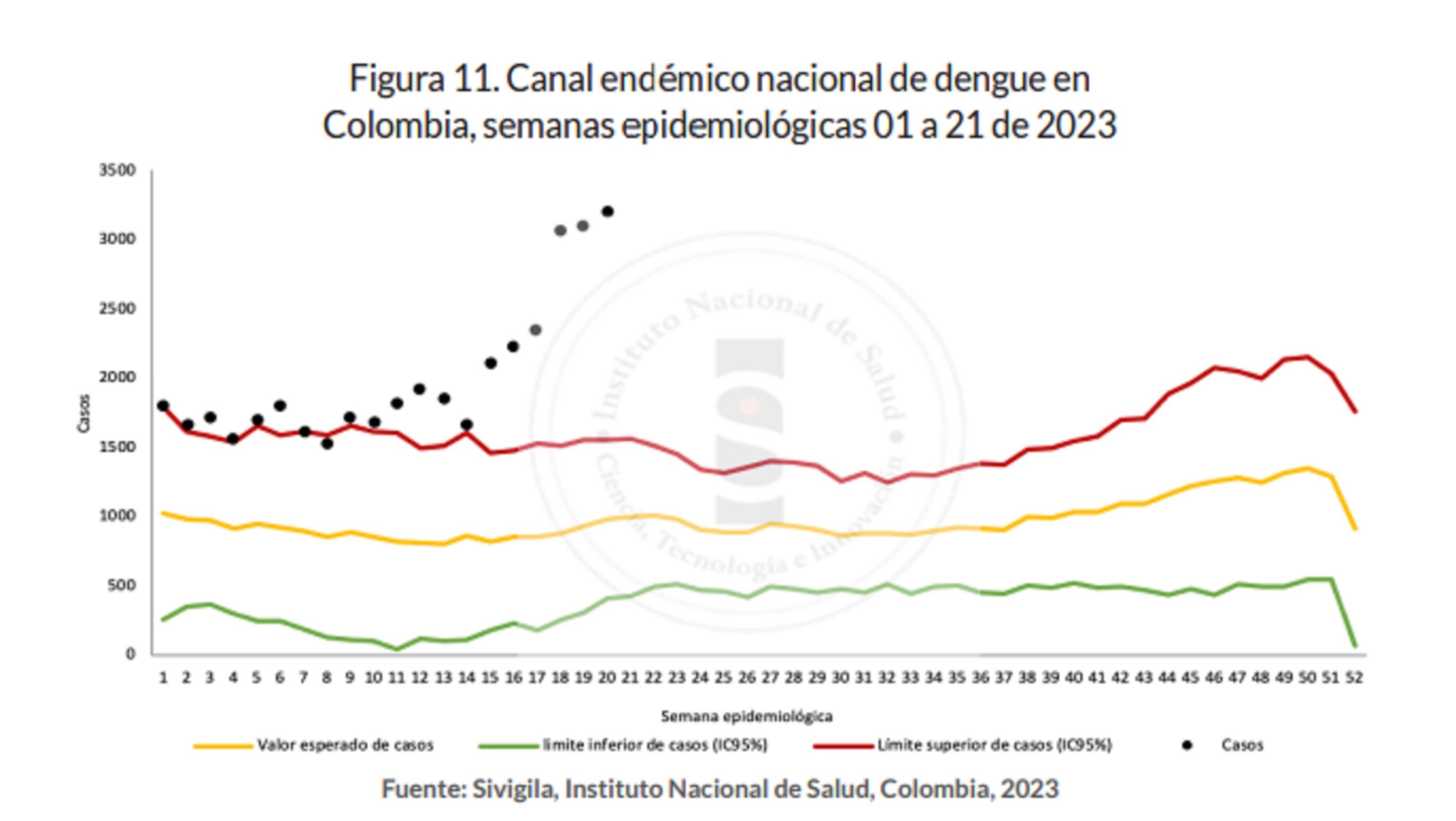 Canal endémico del dengue en Colombia. Los puntos muestran la cantidad de casos que se han registrado en cada semana epidemiológica del año.