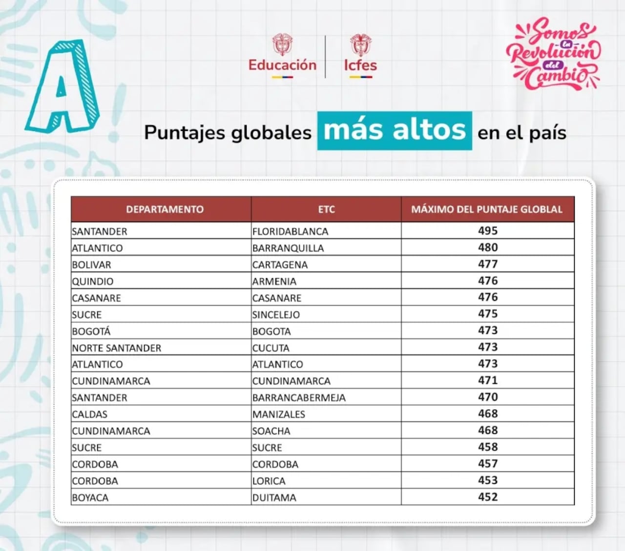 Estas fueron las mejores ciudades en lo relacionado con el puntaje del Icfes.