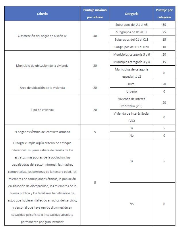Esta tabla muestra los criterios de priorización y los puntajes asignados hogar que aplique a 'Mi Casa Ya'. El puntaje total del hogar será la suma del puntaje que recibe en cada uno de los criterios.