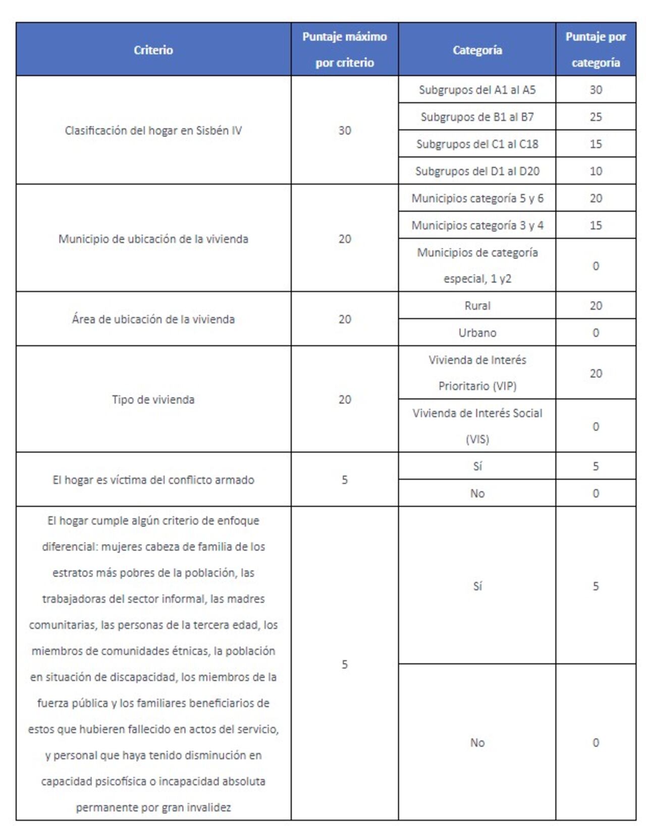 Esta tabla muestra los criterios de priorización y los puntajes asignados hogar que aplique a 'Mi Casa Ya'. El puntaje total del hogar será la suma del puntaje que recibe en cada uno de los criterios.