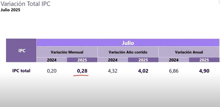 El Dane entregó el dato para el séptimo mes del año.