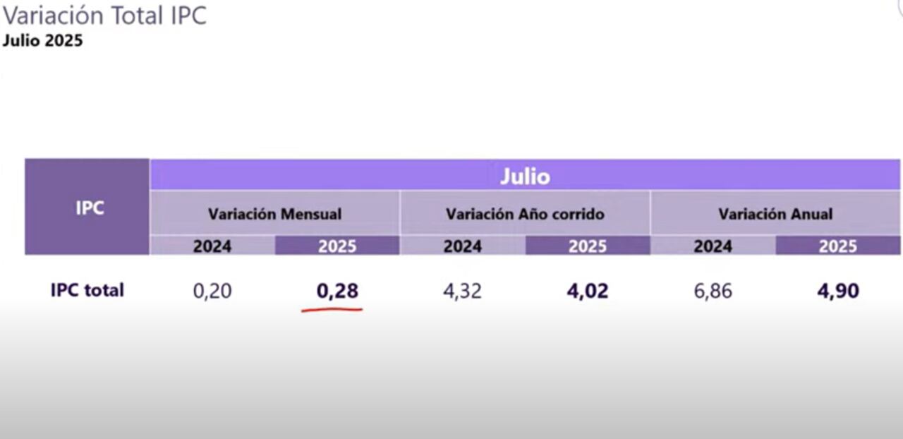 El Dane entregó el dato para el séptimo mes del año.