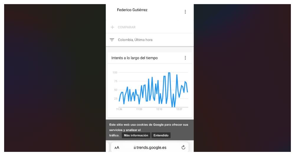 Búsquedas de Federico Gutiérrez en Google Trends. Este viernes al mediodía alcanzó el máximo puntaje (100).