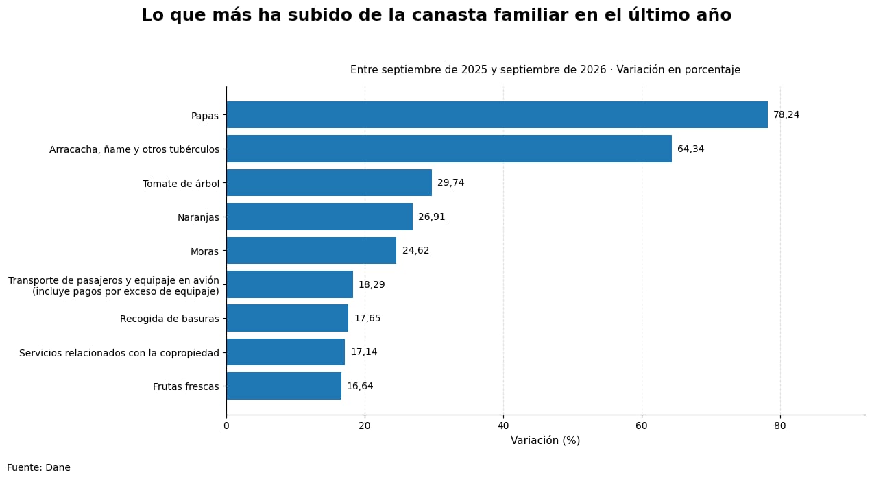 Lo que más sube de la canasta familiar