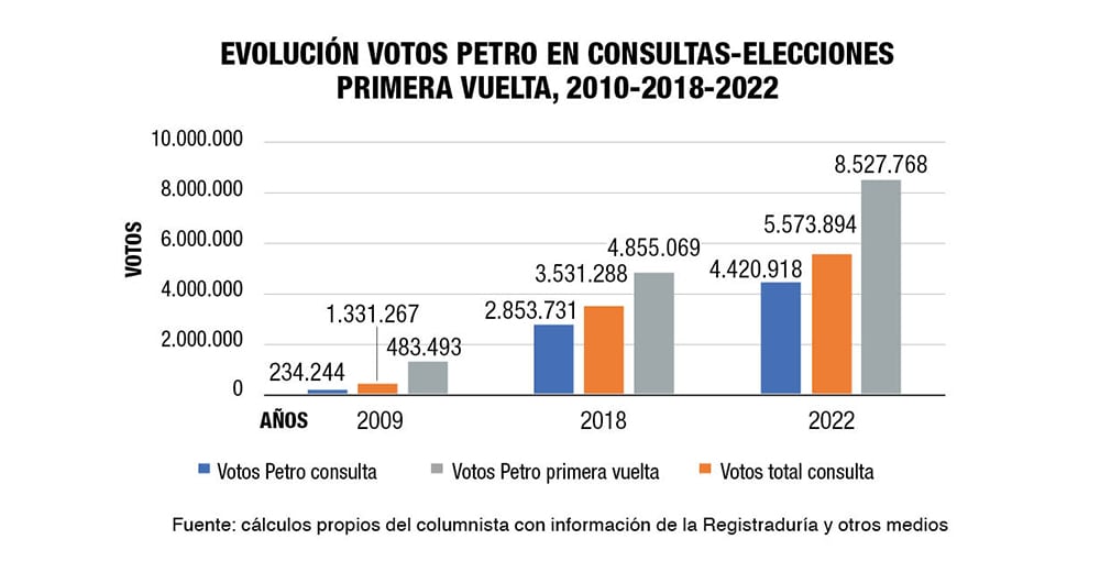 Petro convirtió las consultas en negocio y artimaña electorera_1