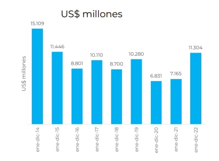 Inversión Extranjera Directa en los últimos ocho años.