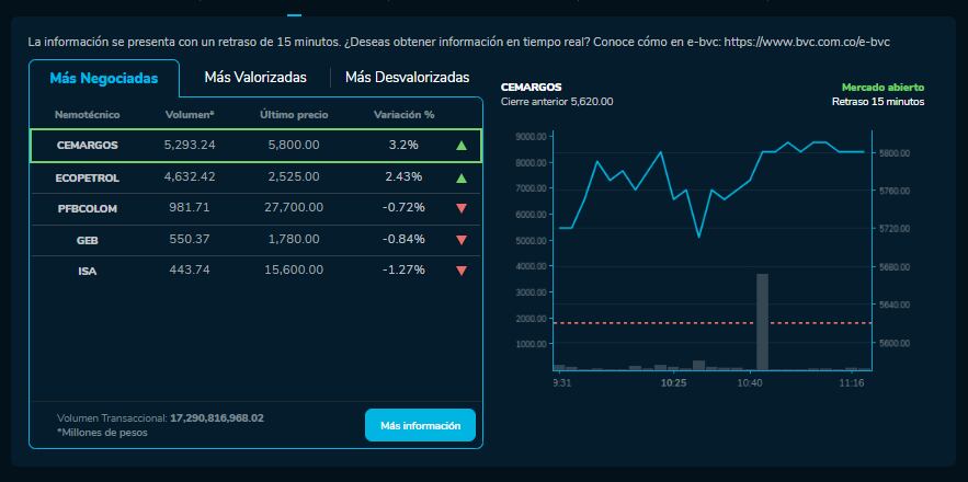 Así amanecieron las acciones de las empresas en la BVC durante este 11 de Diciembre.