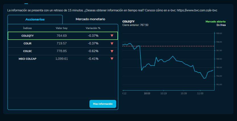 Cómo amanecieron los índices bursátiles el 26 de Octubre. MSCI COLCAP, COLSC, entre otros.