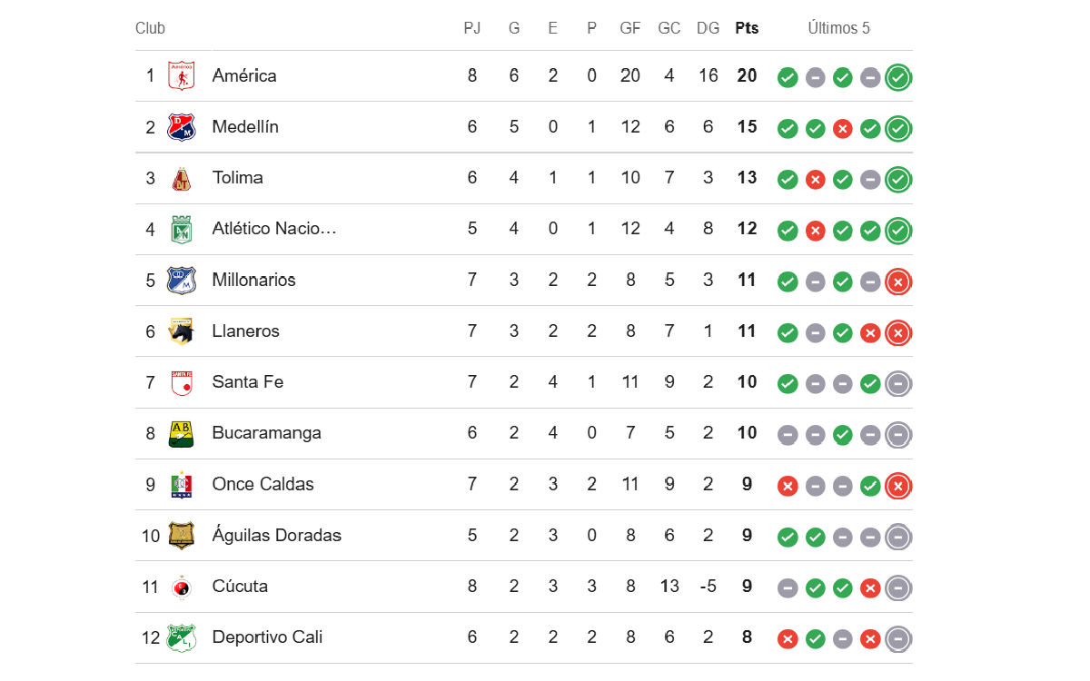 Tabla de posiciones.