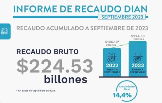 Recaudo de la Dian a septiembre de 2023
